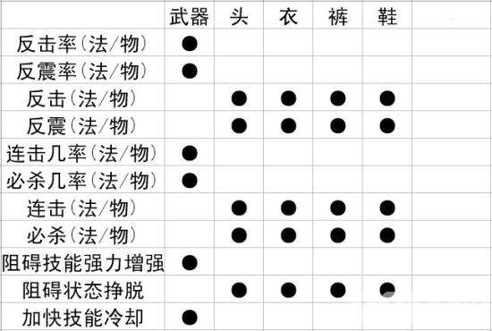 问道装备满属性是多少？