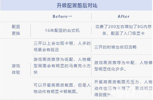 旧电脑玩转《倩女幽魂》次世代？实机体验次世代升级配置如何选择？什么配置才能升级次世代？