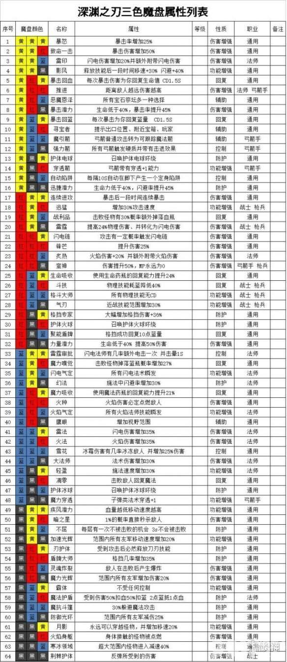 魔渊之刃魔盘图表介绍魔渊之刃魔盘怎么搭配9917手游
