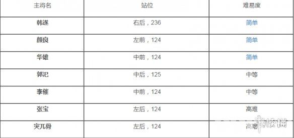 鸿图之下7级地难度表一览 鸿图之下7级地难度怎么样_9917手游