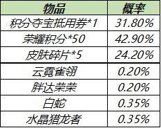 王者荣耀超值皮肤秘宝值得买吗 王者荣耀超值优选皮肤秘宝购买建议