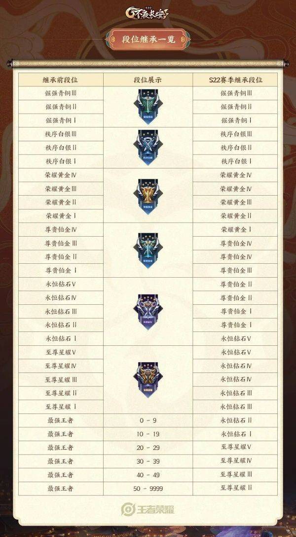 王者荣耀s22赛季什么时候结束？s22赛季段位继承图(图文)