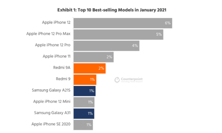 全球十大最畅销手机型号出炉：苹果独占六席