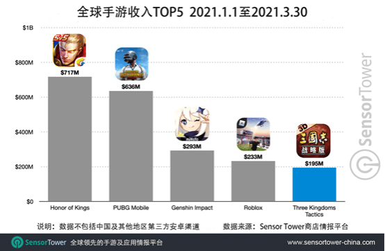 三国志・战略版全球下载量突破5000万,全球手游收入TOP5