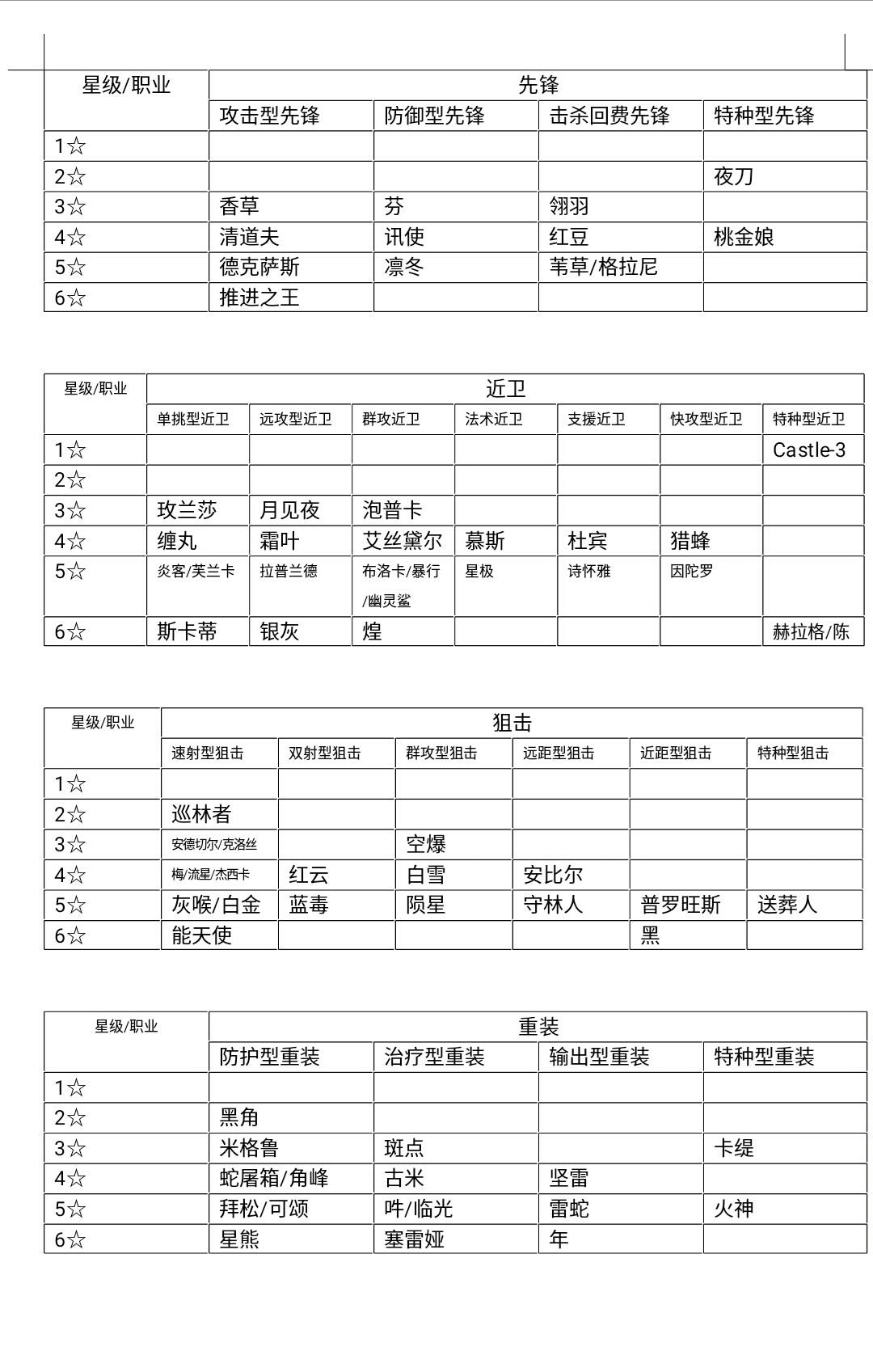 明日方舟职业类型优化解析,新手刀塔客最强攻略来袭！