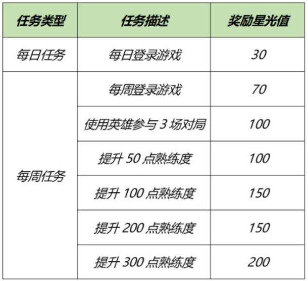 王者荣耀梦境修炼选哪个英雄 梦境英雄选择推荐