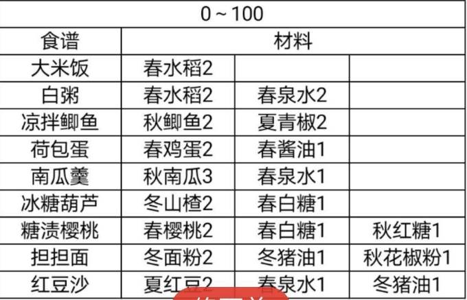 2021鸣沙客栈最新食谱都有哪些 鸣沙客栈食谱大全