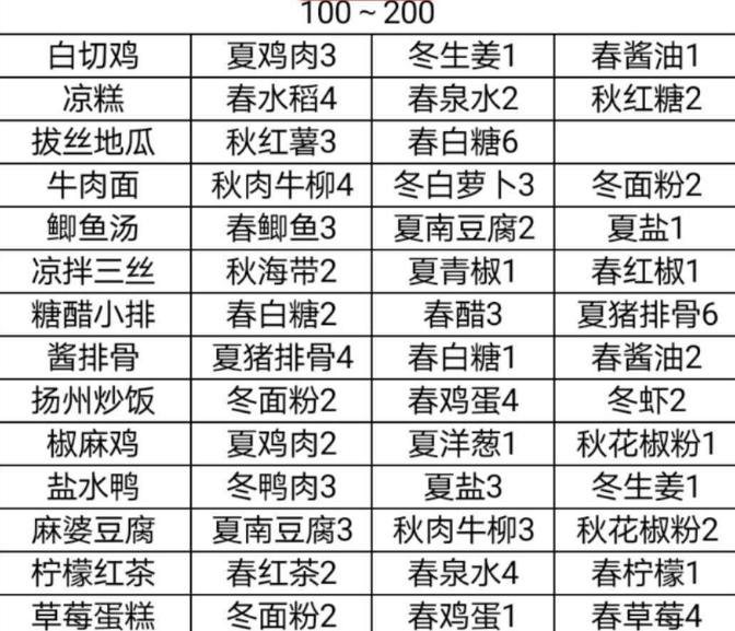 2021鸣沙客栈最新食谱都有哪些 鸣沙客栈食谱大全