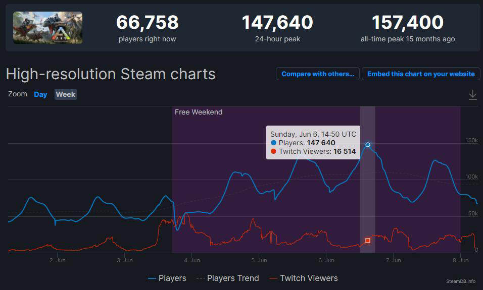 方舟生存进化DLC夺STEAM销量周榜第二