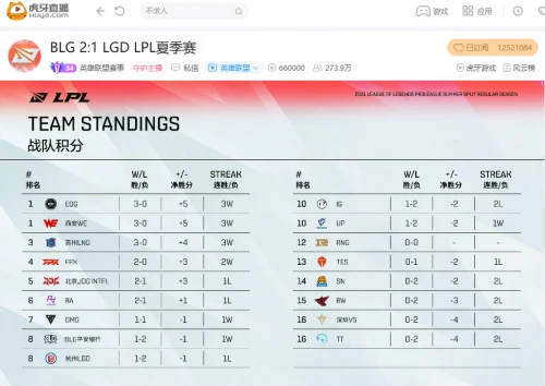 虎牙直播LPL：三打五团灭加抢大龙,WE零封V5轻取主场三连胜
