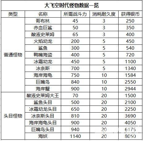 dnf大飞空时代怪物战斗力是多少 大飞空时代怪物战斗力汇总