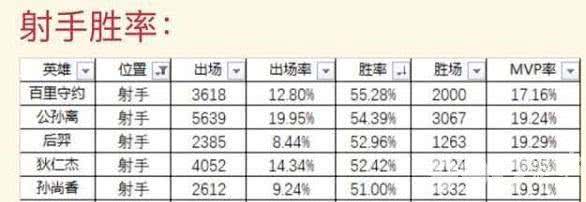 王者荣耀射手胜率第一百里守约怎么打 百里守约胜率分析