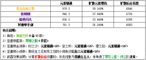 原神万叶圣遗物武器怎么搭配最好 圣遗物武器选择攻略一览