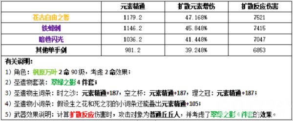 原神万叶圣遗物武器怎么搭配最好 圣遗物武器选择攻略一览