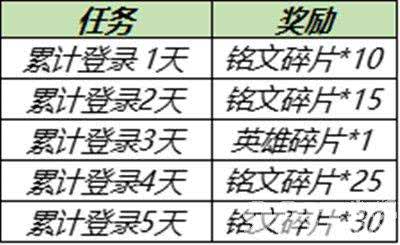 王者荣耀6月30日更新内容是什么 6.30全服不停机内容合集一览