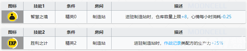 明日方舟帕拉斯基建技能怎么样 帕拉斯基建技能详情一览