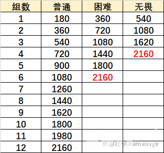 原神熔融的炉心怎么通关 熔融的炉心通关详细介绍