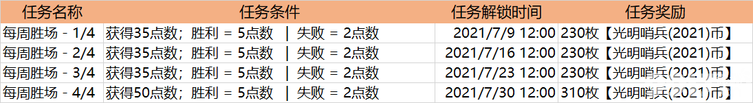 lol光明哨兵通行证怎么刷最快 英雄联盟光明哨兵通行证里程任务完成方法一览