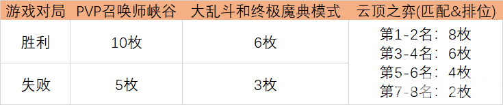 lol光明哨兵通行证怎么刷最快 英雄联盟光明哨兵通行证里程任务完成方法一览