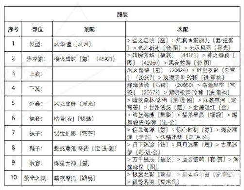 奇迹暖暖异域游客这个任务该怎么完美通关 盛夏薰风完美搭配推荐一览