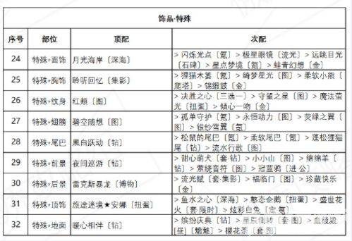 奇迹暖暖诱人苹果糖完美搭配怎么搭 盛夏薰风第五天关卡完美通关搭配一览