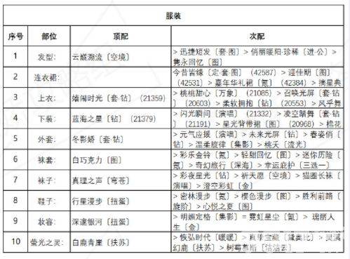 奇迹暖暖诱人苹果糖完美搭配怎么搭 盛夏薰风第五天关卡完美通关搭配一览