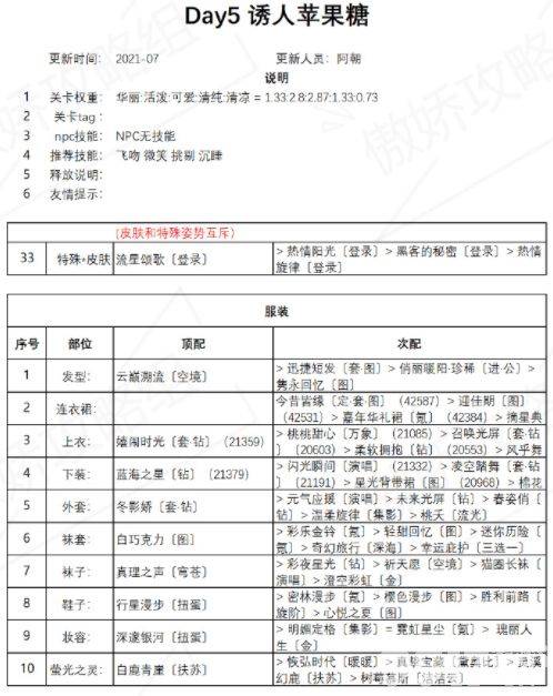 奇迹暖暖诱人苹果糖完美搭配怎么搭 盛夏薰风第五天关卡完美通关搭配一览