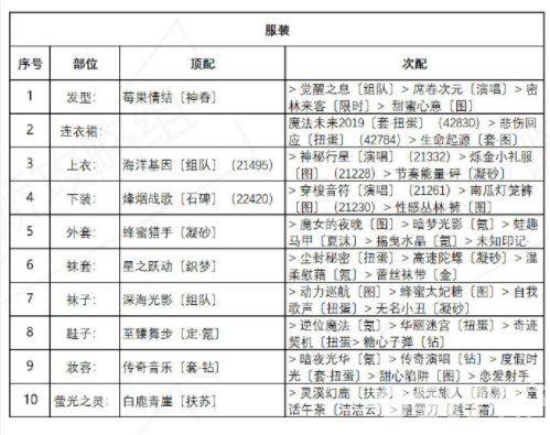 奇迹暖暖海浪气息怎么搭配 盛夏薰风第六天海浪气息高分搭配一览