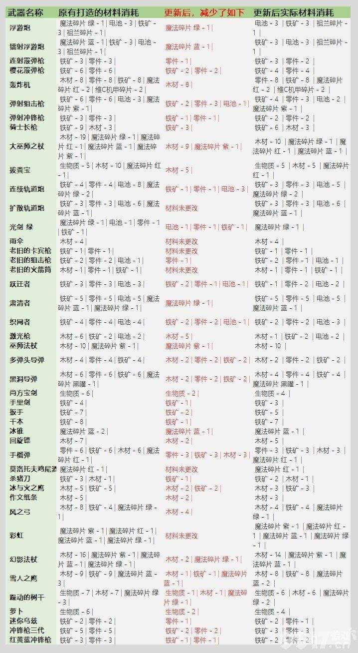 元气骑士3.2.1版本武器锻造材料消耗增多了吗 3.2.1武器锻造材料消耗表一览