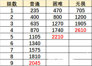 原神巨像和银弹关卡怎么通关 无尽骤战巨像和银弹阵容搭配一览