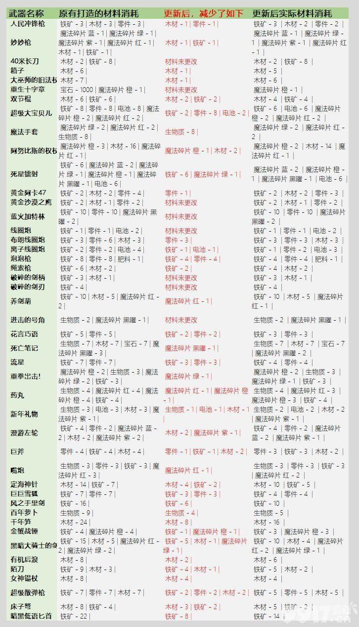 元气骑士3.2.1版本武器锻造材料消耗增多了吗 3.2.1武器锻造材料消耗表一览