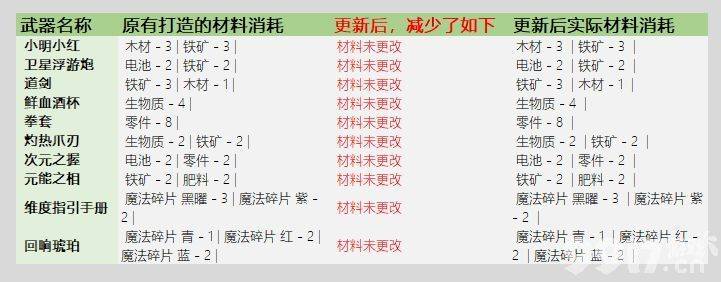 元气骑士3.2.1版本武器锻造材料消耗增多了吗 3.2.1武器锻造材料消耗表一览