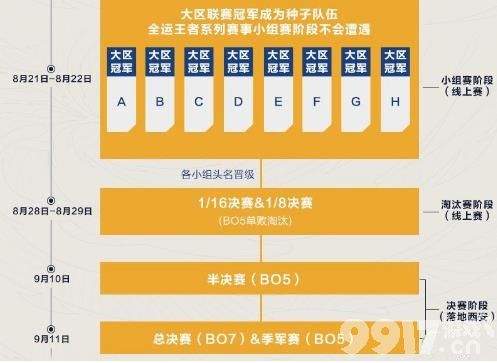 王者荣耀第三届全国大赛总决赛赛程具体都有什么内容 2021第三届全国大赛总决赛赛程分享