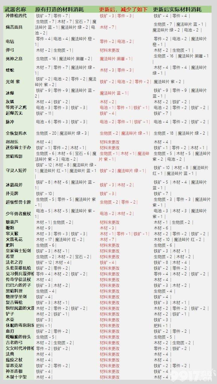 元气骑士3.2.1版本武器锻造材料消耗增多了吗 3.2.1武器锻造材料消耗表一览