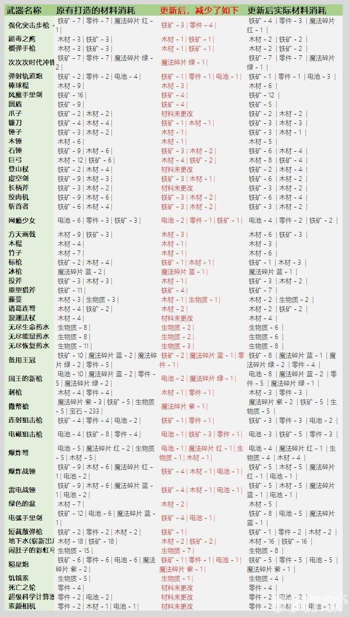 元气骑士3.2.1版本武器锻造材料消耗增多了吗 3.2.1武器锻造材料消耗表一览