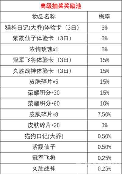 王者荣耀时来运转宝箱值不值得抽 时来运转宝箱奖励介绍