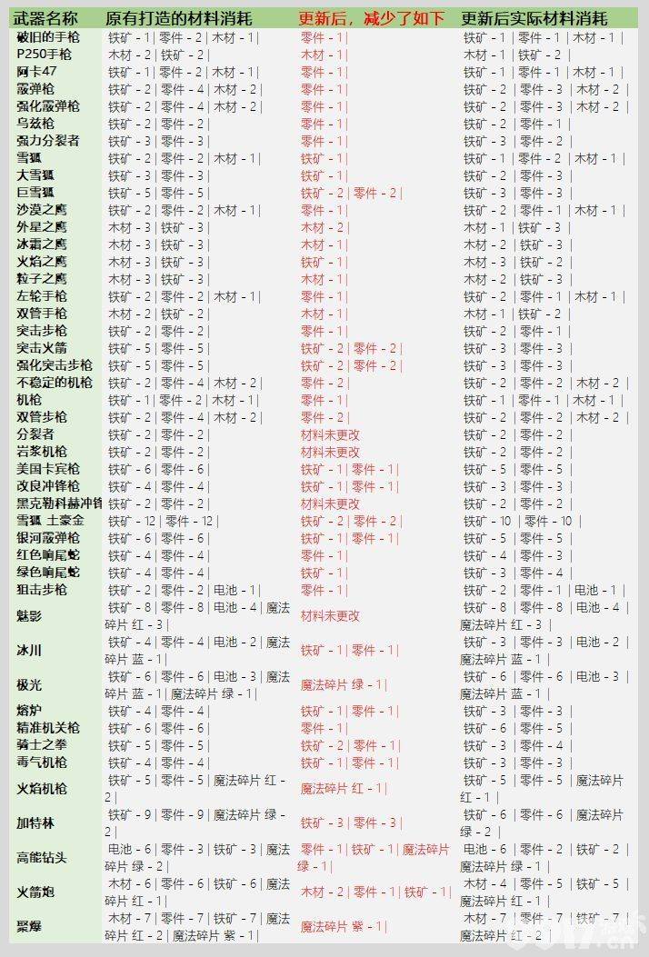 元气骑士3.2.1版本武器锻造材料消耗增多了吗 3.2.1武器锻造材料消耗表一览