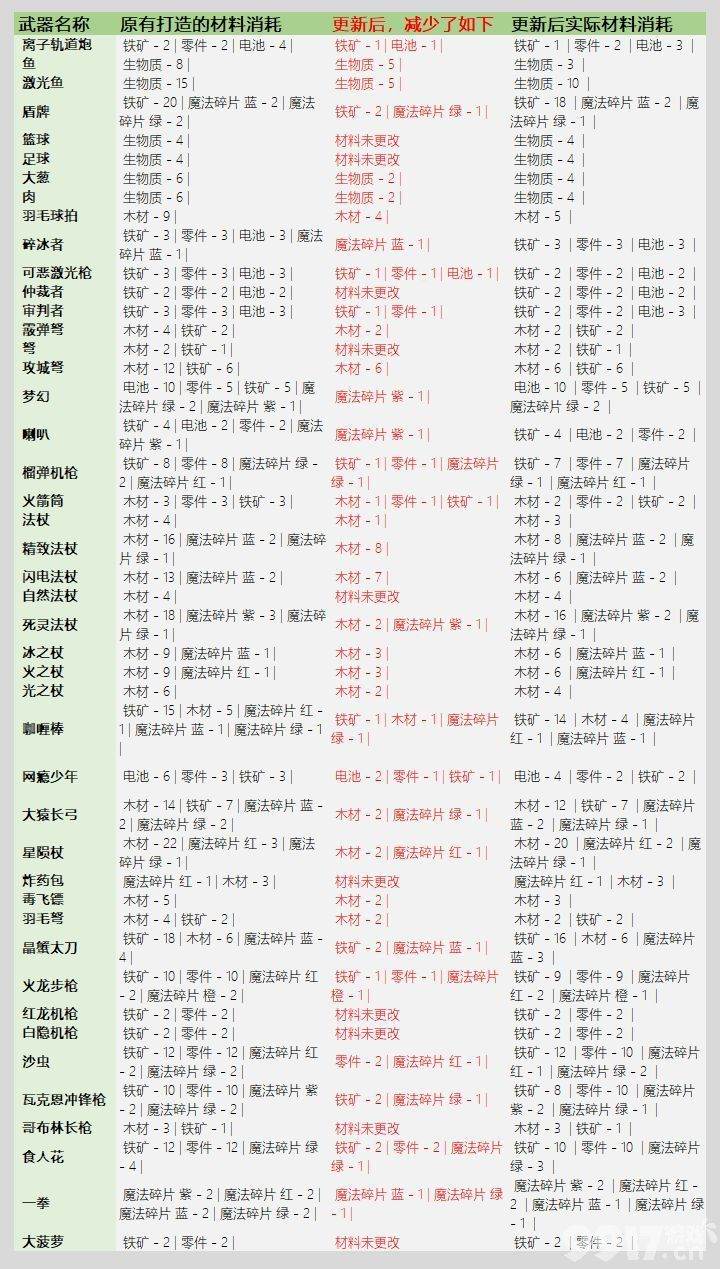 元气骑士3.2.1版本武器锻造材料消耗增多了吗 3.2.1武器锻造材料消耗表一览