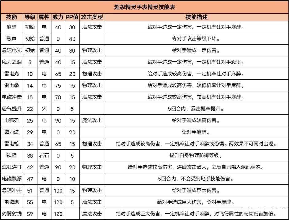 超级精灵手表极电星怎么玩 极电星技能属性详情介绍