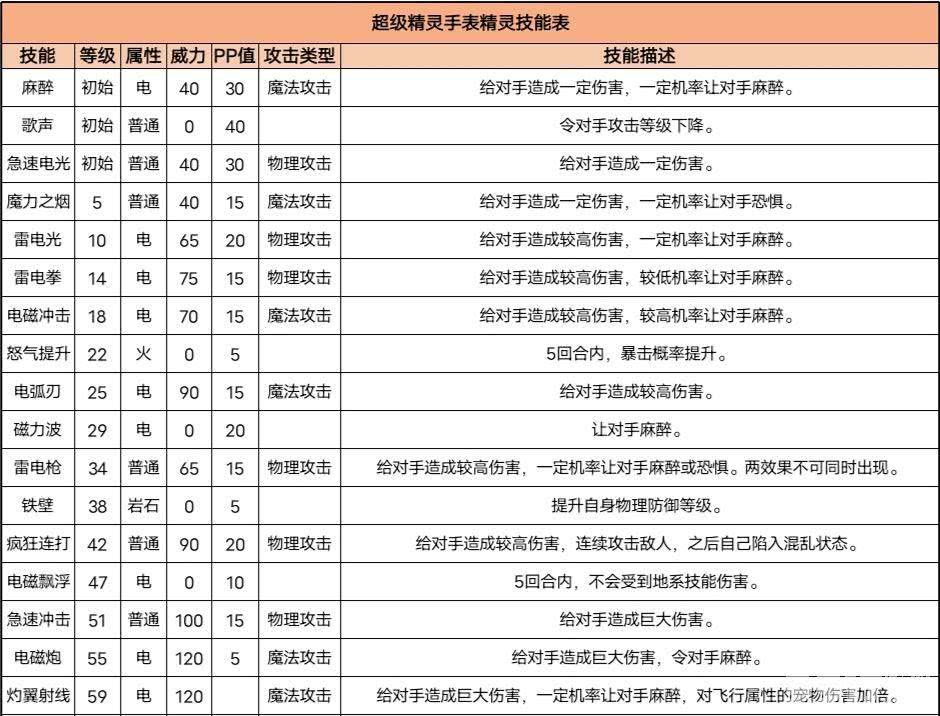 超级精灵手表极电星的属性怎么样 极电星技能和努力值介绍