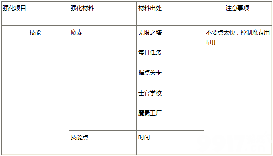 苍翼之刃怎么强化职业 职业强化攻略解析