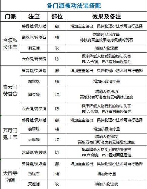 梦幻新诛仙各门派被动法宝怎么搭配 各门派被动法宝搭配详情简介