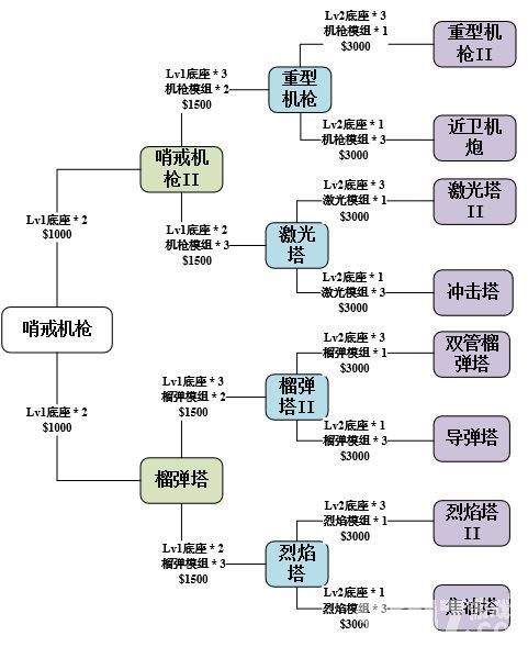 使命召唤手游异变围城防御塔怎么升级 异变围城防御塔升级方法详情简介