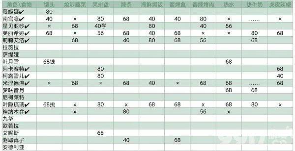 灵魂潮汐NPC喜好食物有哪些 人偶喜好送礼食物大全