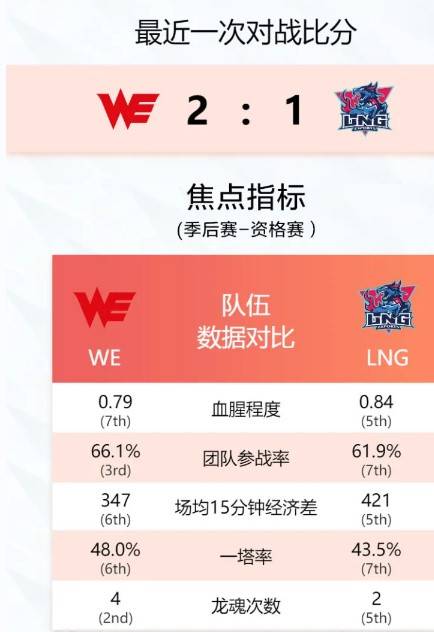 英雄联盟实时赛事数据更新 WE vs LNG官博发布资格赛数据