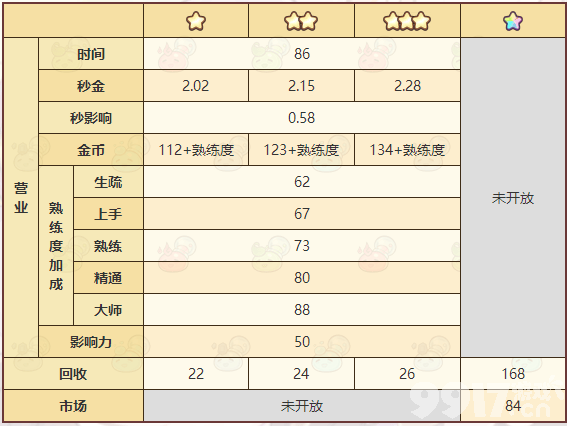 诺弗兰物语蜜酱配方是什么 蜜酱配方汇总