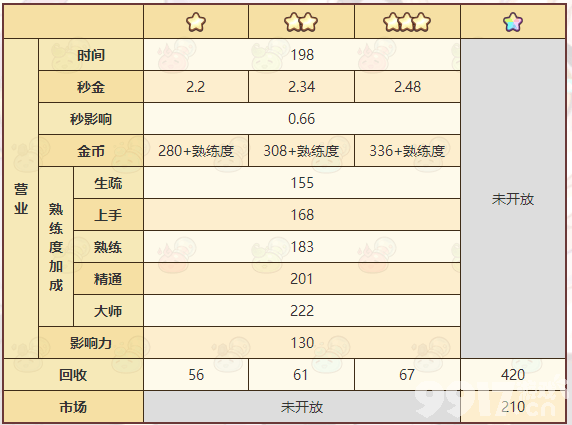 诺弗兰物语蜜汁面包配方是什么 蜜汁面包配方汇总