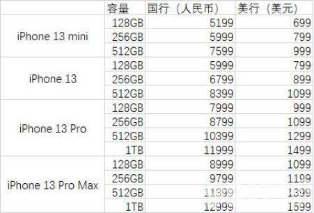 iPhone13发布竟然降价了！ 起售价5999果然还是十三香