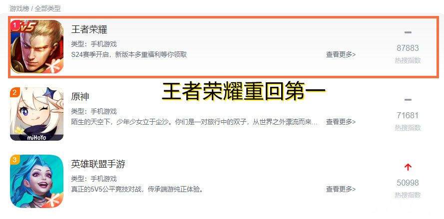 LOL手游口碑急速下降 王者荣耀重回手游热度榜第一