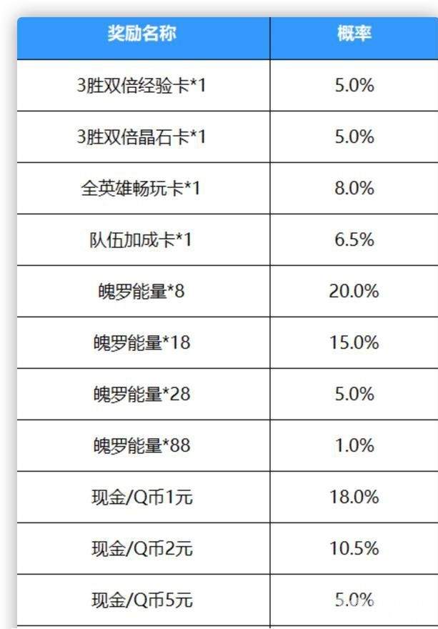 英雄联盟手游2.5版本活动介绍，这次的“送”皮肤活动引网友不满